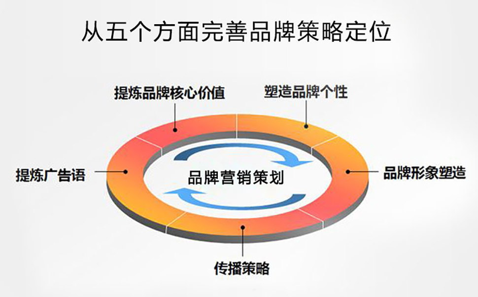 网络营销策划技巧思维图