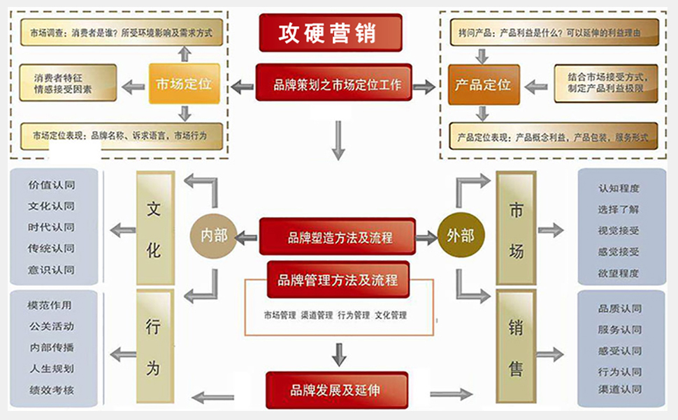 品牌网络营销策划思维图