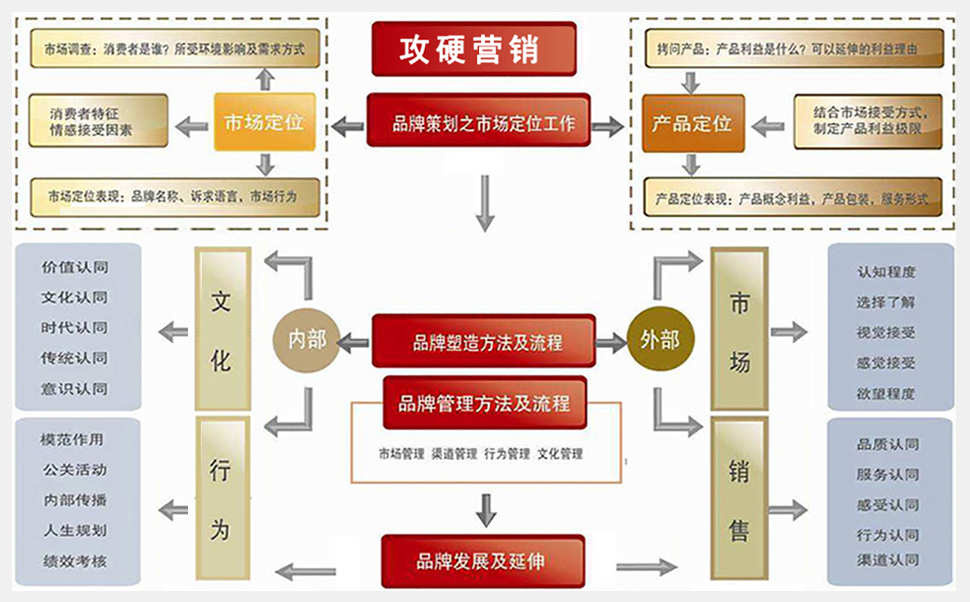 网络营销品牌策划流程图