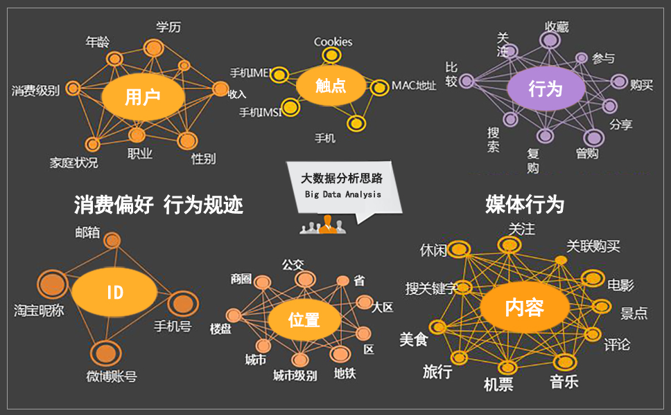 营销大数据分析思维导图