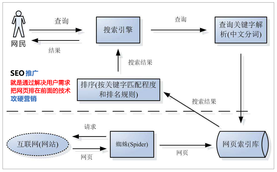 SEO网络推广思维导图