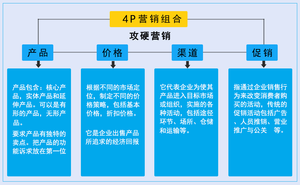 4P营销组合分析图