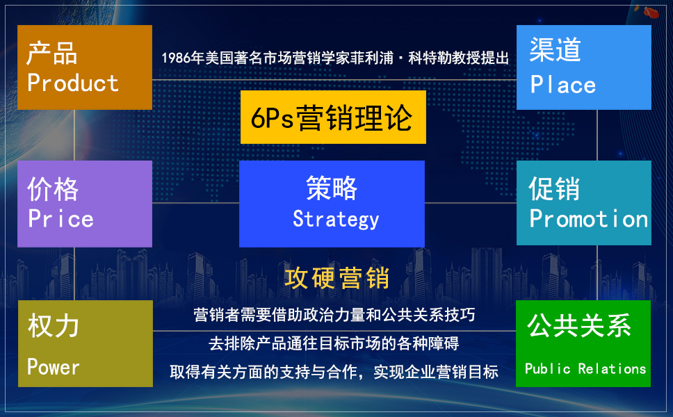 6PS营销理论图