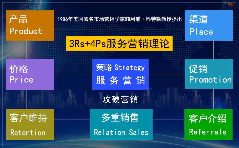 3Rs+4Ps服务营销理论图