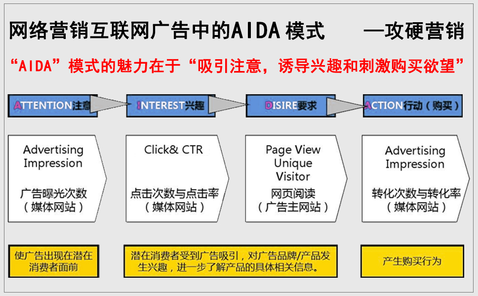 AIDA法则推销模式图