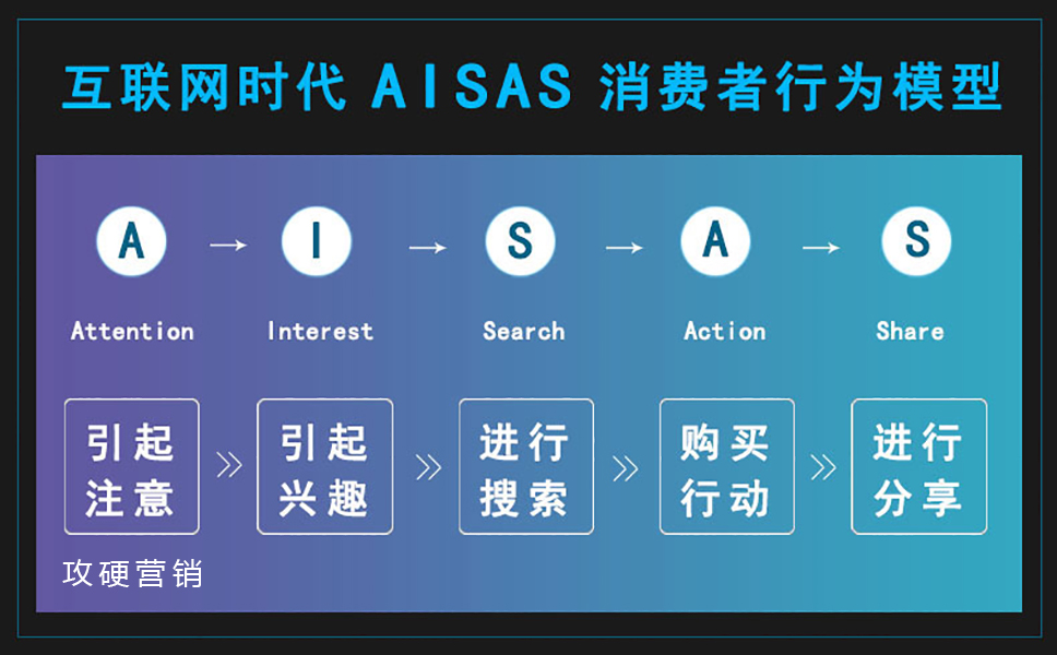 AISAS消费者行为分析模型