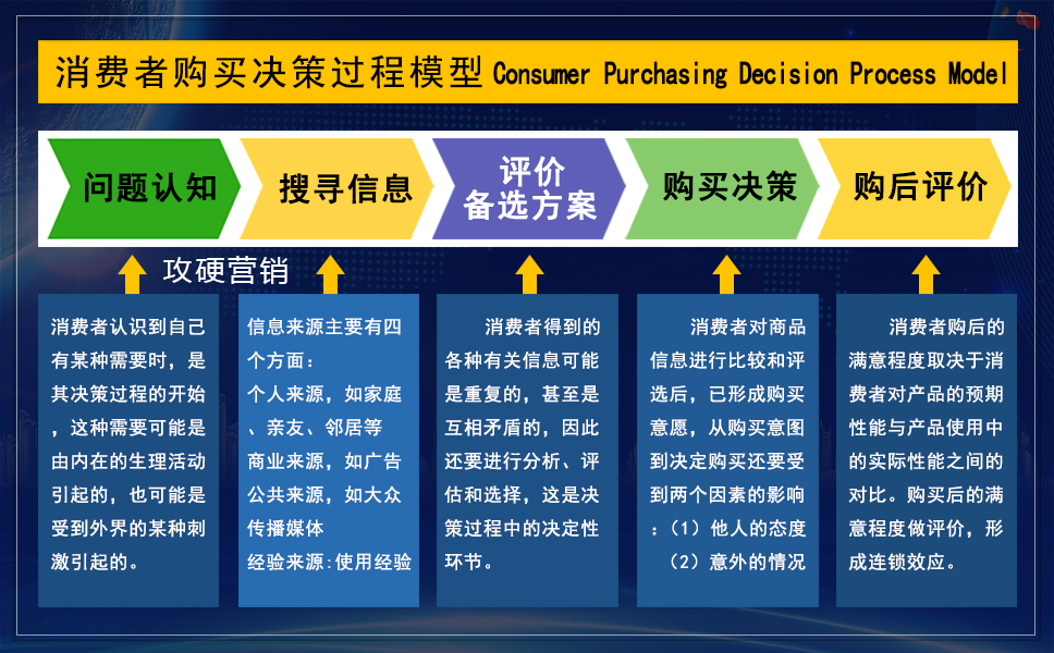 消费者购买决策过程模型
